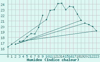 Courbe de l'humidex pour Berne Liebefeld (Sw)