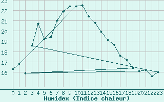 Courbe de l'humidex pour Waidhofen an der Ybbs