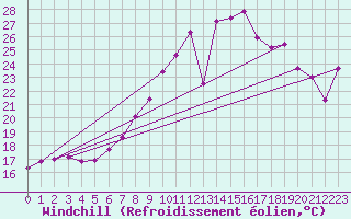 Courbe du refroidissement olien pour Neuchatel (Sw)