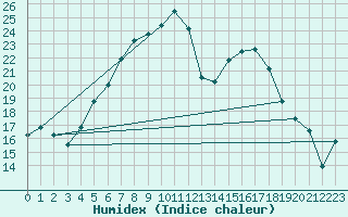 Courbe de l'humidex pour Ploiesti