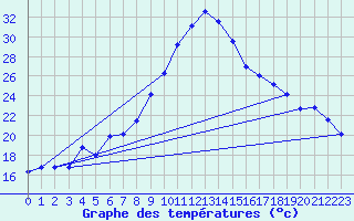 Courbe de tempratures pour Pordic (22)