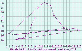 Courbe du refroidissement olien pour Andeer
