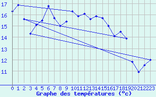 Courbe de tempratures pour Solenzara - Base arienne (2B)