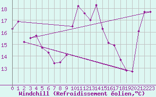 Courbe du refroidissement olien pour Elgoibar