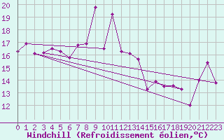 Courbe du refroidissement olien pour Zumaya Faro