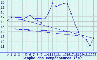 Courbe de tempratures pour Pointe de Socoa (64)