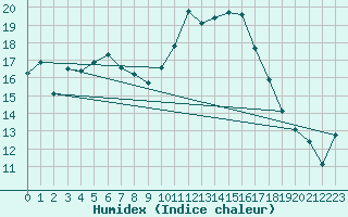 Courbe de l'humidex pour Pointe de Socoa (64)