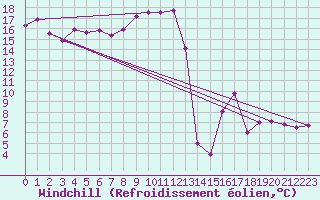 Courbe du refroidissement olien pour Biarritz (64)