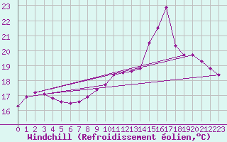 Courbe du refroidissement olien pour Orschwiller (67)