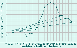 Courbe de l'humidex pour Amiens - Dury (80)