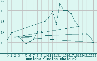 Courbe de l'humidex pour Ahaus