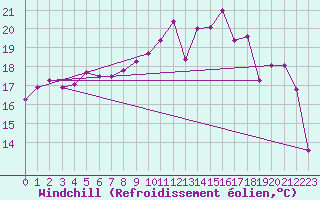 Courbe du refroidissement olien pour La Rochelle - Aerodrome (17)