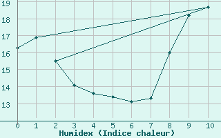 Courbe de l'humidex pour Prveranges (18)