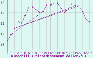 Courbe du refroidissement olien pour Tortosa