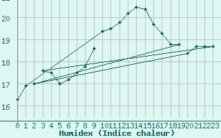 Courbe de l'humidex pour Vias (34)