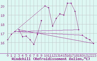 Courbe du refroidissement olien pour Fuengirola
