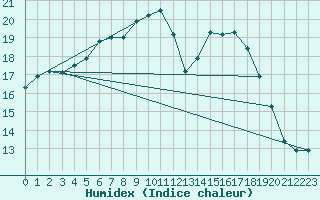 Courbe de l'humidex pour Chojnice