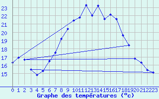 Courbe de tempratures pour Straubing