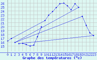 Courbe de tempratures pour Grasque (13)