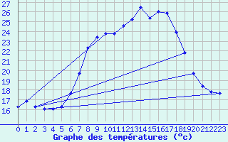 Courbe de tempratures pour Deuselbach