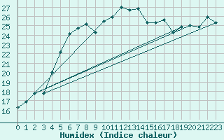 Courbe de l'humidex pour Haparanda A