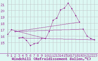 Courbe du refroidissement olien pour Bad Marienberg