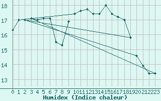 Courbe de l'humidex pour Perpignan Moulin  Vent (66)