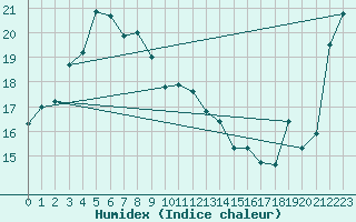 Courbe de l'humidex pour Irako