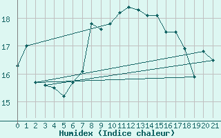 Courbe de l'humidex pour Famagusta Ammocho