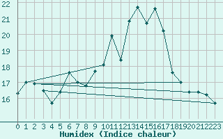 Courbe de l'humidex pour Crni Vrh