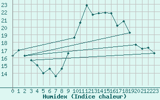 Courbe de l'humidex pour Porquerolles (83)