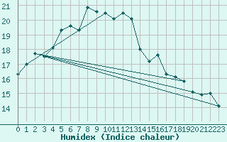 Courbe de l'humidex pour Jokioinen