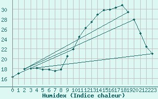 Courbe de l'humidex pour Lagarrigue (81)