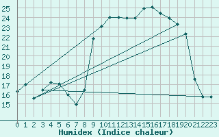 Courbe de l'humidex pour Sanary-sur-Mer (83)