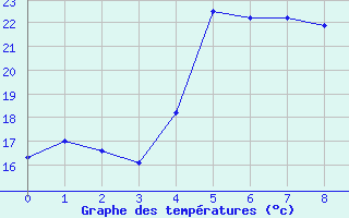 Courbe de tempratures pour Bois de Nefles St-Paul (974)