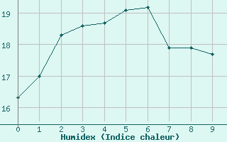 Courbe de l'humidex pour Wangerland-Hooksiel