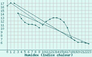 Courbe de l'humidex pour Ile d'Yeu - Saint-Sauveur (85)