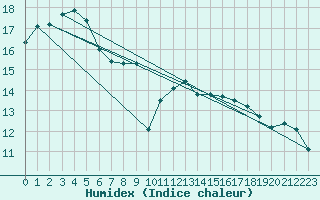 Courbe de l'humidex pour Cabauw Tower