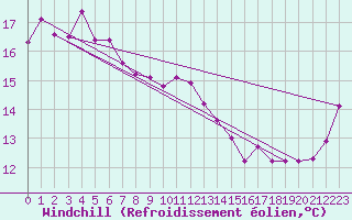 Courbe du refroidissement olien pour Horsley Park Equestrian Centre