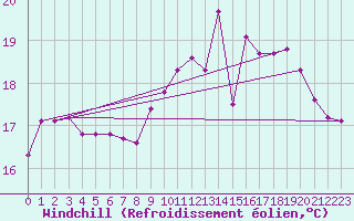 Courbe du refroidissement olien pour Saint-Brevin (44)
