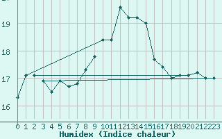 Courbe de l'humidex pour Nedre Vats