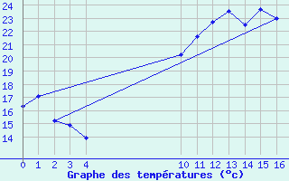 Courbe de tempratures pour Saint-Mdard-d