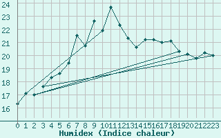 Courbe de l'humidex pour Uto