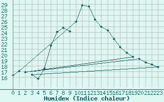 Courbe de l'humidex pour Kojovska Hola