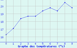 Courbe de tempratures pour Piton Saint-Leu (974)