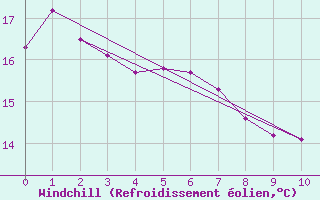 Courbe du refroidissement olien pour Cape Willoughby
