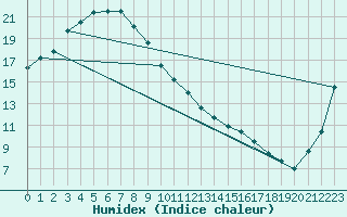 Courbe de l'humidex pour Morioka