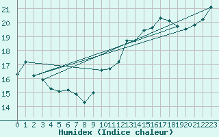 Courbe de l'humidex pour Ile du Levant (83)