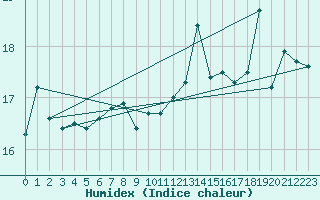 Courbe de l'humidex pour Korsnas Bredskaret