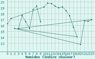 Courbe de l'humidex pour Hyres (83)